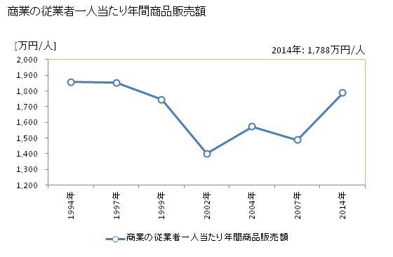 グラフ 年次 吉野ヶ里町(ﾖｼﾉｶﾞﾘﾁｮｳ 佐賀県)の商業の状況 商業の従業者一人当たり年間商品販売額