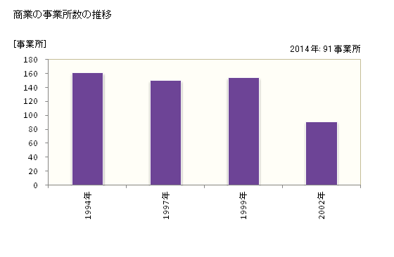 グラフ 年次 吉野ヶ里町(ﾖｼﾉｶﾞﾘﾁｮｳ 佐賀県)の商業の状況 商業の事業所数の推移