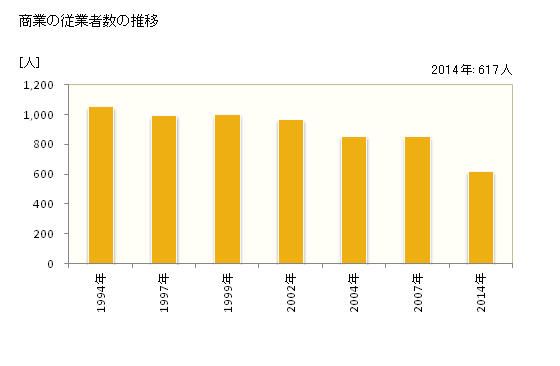 グラフ 年次 吉野ヶ里町(ﾖｼﾉｶﾞﾘﾁｮｳ 佐賀県)の商業の状況 商業の従業者数の推移