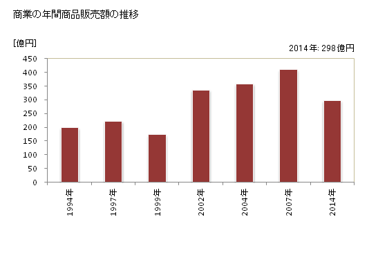 グラフ 年次 基山町(ｷﾔﾏﾁｮｳ 佐賀県)の商業の状況 商業の年間商品販売額の推移