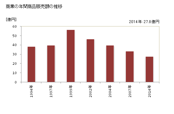 グラフ 年次 玄海町(ｹﾞﾝｶｲﾁｮｳ 佐賀県)の商業の状況 商業の年間商品販売額の推移