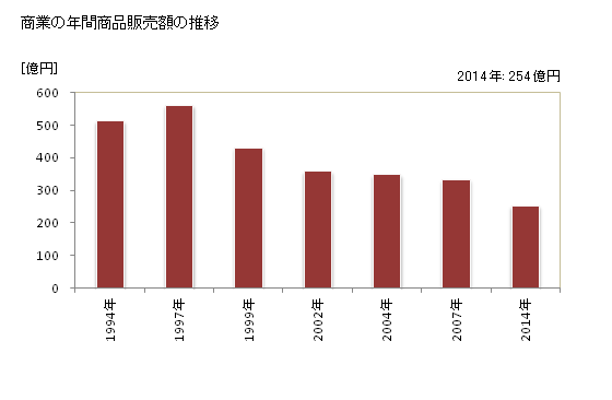 グラフ 年次 有田町(ｱﾘﾀﾁｮｳ 佐賀県)の商業の状況 商業の年間商品販売額の推移