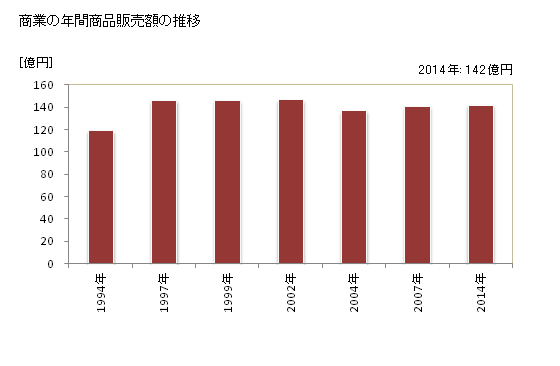 グラフ 年次 江北町(ｺｳﾎｸﾏﾁ 佐賀県)の商業の状況 商業の年間商品販売額の推移