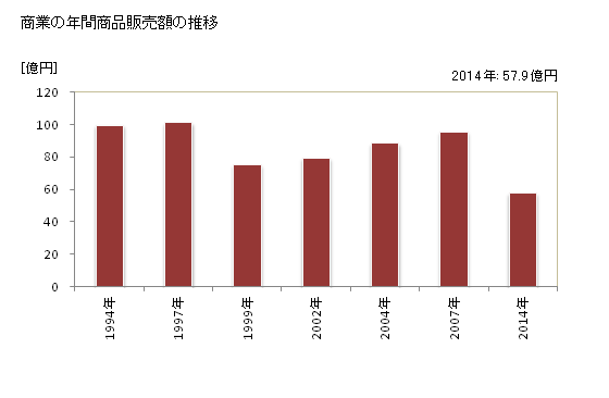 グラフ 年次 太良町(ﾀﾗﾁｮｳ 佐賀県)の商業の状況 商業の年間商品販売額の推移