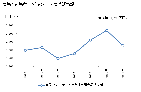 グラフ 年次 太良町(ﾀﾗﾁｮｳ 佐賀県)の商業の状況 商業の従業者一人当たり年間商品販売額