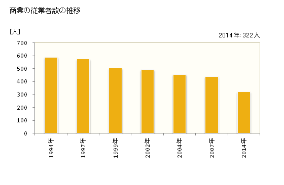 グラフ 年次 太良町(ﾀﾗﾁｮｳ 佐賀県)の商業の状況 商業の従業者数の推移