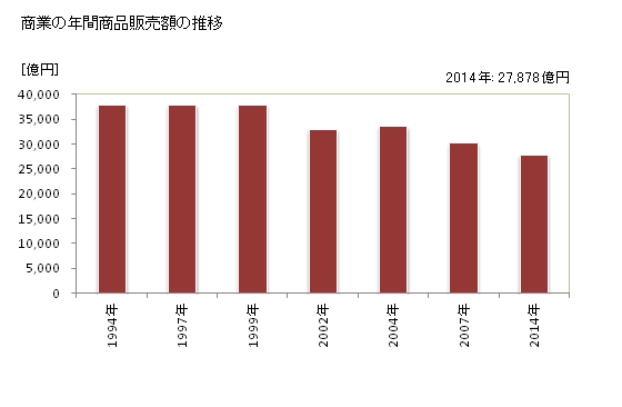 グラフ 年次 長崎県の商業の状況 商業の年間商品販売額の推移