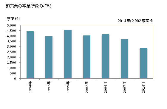 グラフ 年次 長崎県の商業の状況 卸売業の事業所数の推移