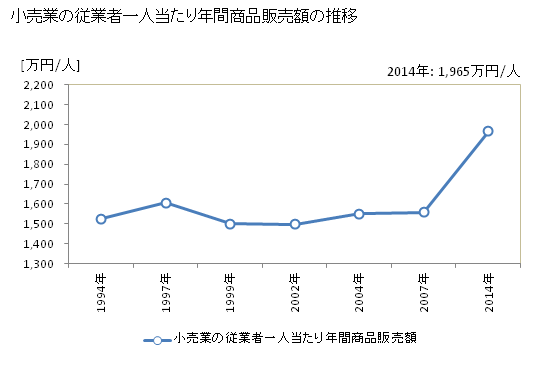 グラフ 年次 長崎県の商業の状況 小売業の従業者一人当たり年間商品販売額の推移