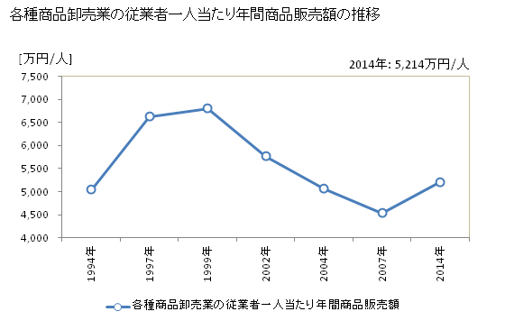 グラフ 年次 長崎県の各種商品卸売業の状況 各種商品卸売業の従業者一人当たり年間商品販売額の推移