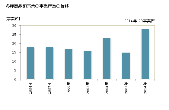 グラフ 年次 長崎県の各種商品卸売業の状況 各種商品卸売業の事業所数の推移