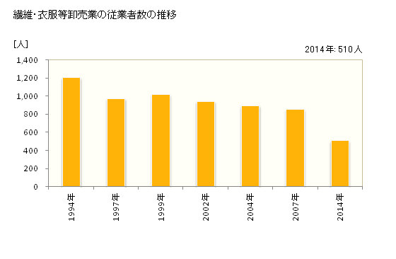 グラフ 年次 長崎県の繊維・衣服等卸売業の状況 繊維・衣服等卸売業の従業者数の推移