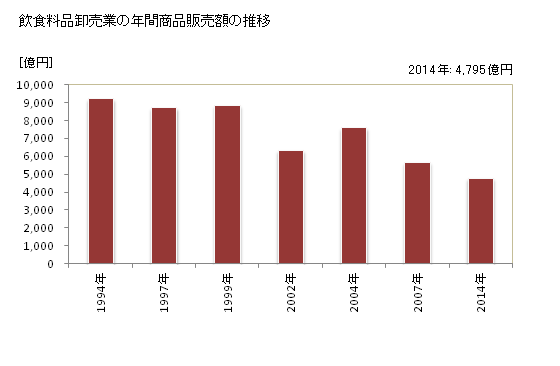 グラフ 年次 長崎県の飲食料品卸売業の状況 飲食料品卸売業の年間商品販売額の推移