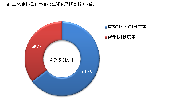 グラフ 年次 長崎県の飲食料品卸売業の状況 飲食料品卸売業の年間商品販売額の内訳