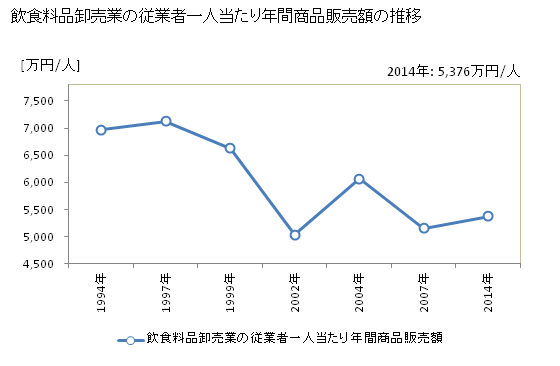 グラフ 年次 長崎県の飲食料品卸売業の状況 飲食料品卸売業の従業者一人当たり年間商品販売額の推移