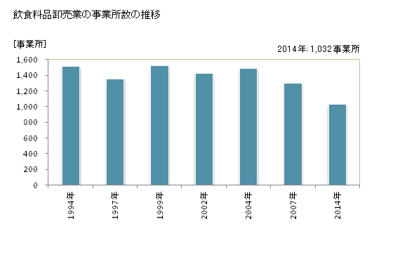 グラフ 年次 長崎県の飲食料品卸売業の状況 飲食料品卸売業の事業所数の推移