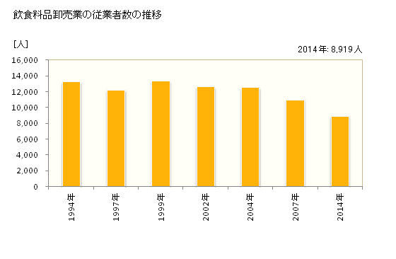 グラフ 年次 長崎県の飲食料品卸売業の状況 飲食料品卸売業の従業者数の推移