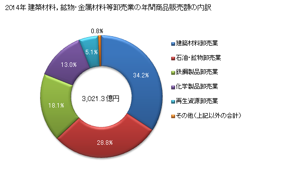 グラフ 年次 長崎県の建築材料，鉱物・金属材料等卸売業の状況 建築材料，鉱物・金属材料等卸売業の年間商品販売額の内訳