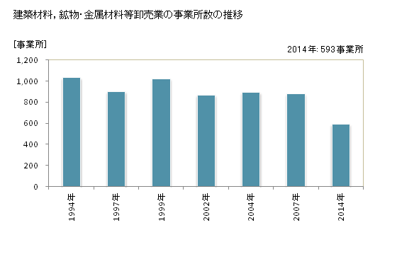 グラフ 年次 長崎県の建築材料，鉱物・金属材料等卸売業の状況 建築材料，鉱物・金属材料等卸売業の事業所数の推移