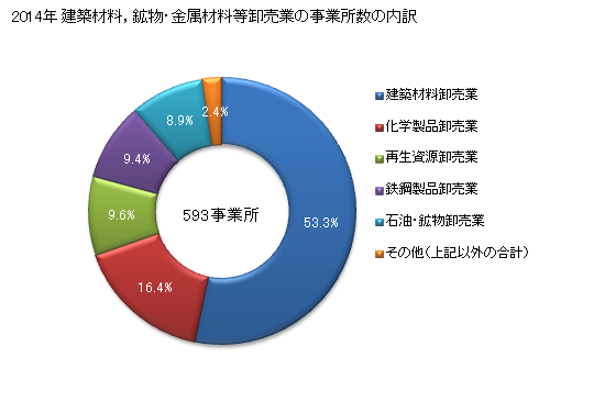 グラフ 年次 長崎県の建築材料，鉱物・金属材料等卸売業の状況 建築材料，鉱物・金属材料等卸売業の事業所数の内訳