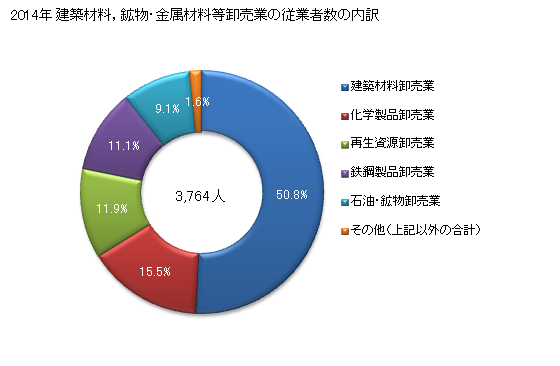 グラフ 年次 長崎県の建築材料，鉱物・金属材料等卸売業の状況 建築材料，鉱物・金属材料等卸売業の従業者数の内訳