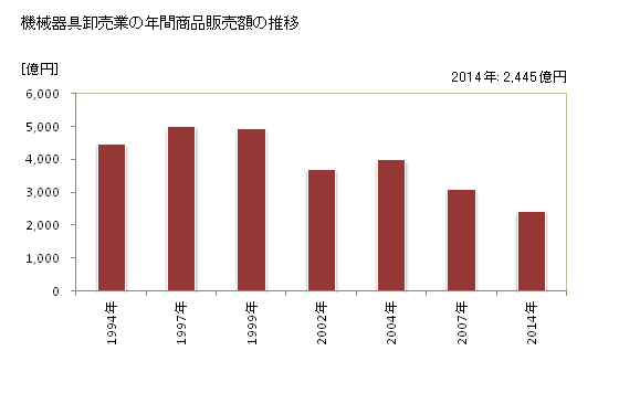 グラフ 年次 長崎県の機械器具卸売業の状況 機械器具卸売業の年間商品販売額の推移