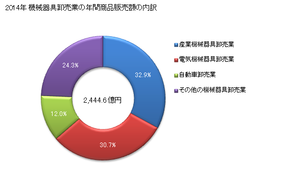 グラフ 年次 長崎県の機械器具卸売業の状況 機械器具卸売業の年間商品販売額の内訳