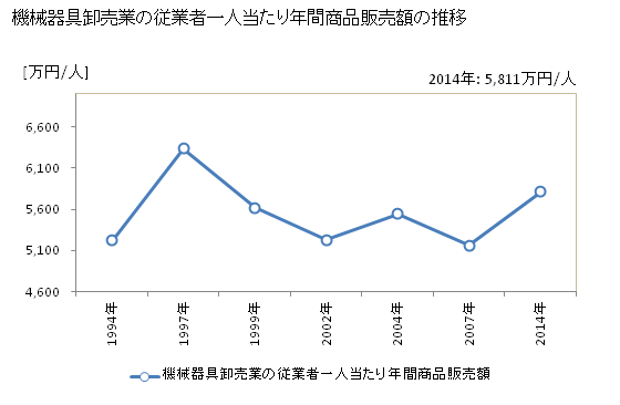 グラフ 年次 長崎県の機械器具卸売業の状況 機械器具卸売業の従業者一人当たり年間商品販売額の推移