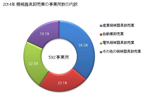 グラフ 年次 長崎県の機械器具卸売業の状況 機械器具卸売業の事業所数の内訳