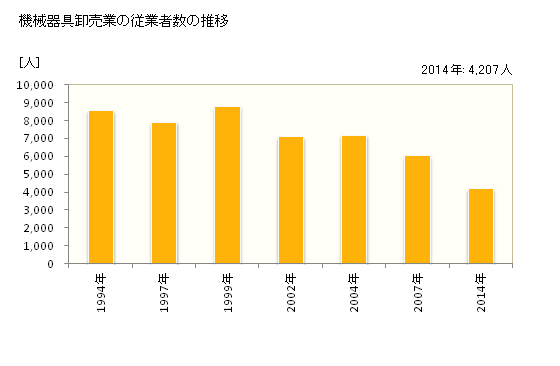 グラフ 年次 長崎県の機械器具卸売業の状況 機械器具卸売業の従業者数の推移