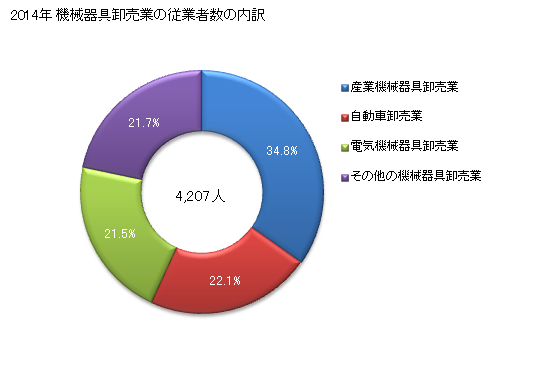 グラフ 年次 長崎県の機械器具卸売業の状況 機械器具卸売業の従業者数の内訳