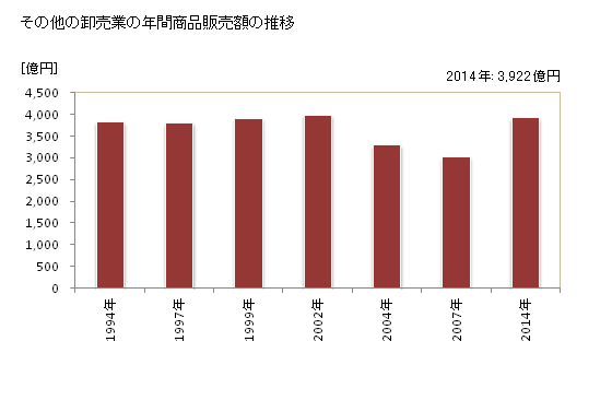 グラフ 年次 長崎県のその他の卸売業の状況 その他の卸売業の年間商品販売額の推移