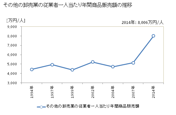 グラフ 年次 長崎県のその他の卸売業の状況 その他の卸売業の従業者一人当たり年間商品販売額の推移