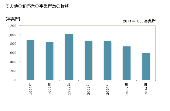 グラフ 年次 長崎県のその他の卸売業の状況 その他の卸売業の事業所数の推移