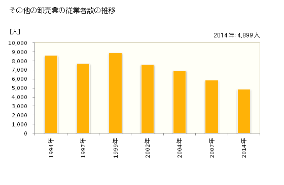 グラフ 年次 長崎県のその他の卸売業の状況 その他の卸売業の従業者数の推移