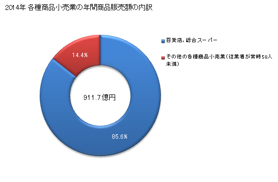 グラフ 年次 長崎県の各種商品小売業の状況 各種商品小売業の年間商品販売額の内訳