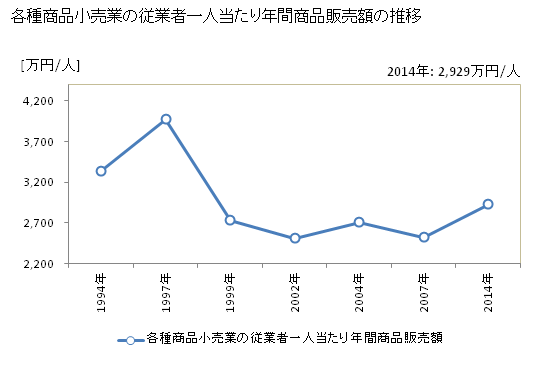 グラフ 年次 長崎県の各種商品小売業の状況 各種商品小売業の従業者一人当たり年間商品販売額の推移