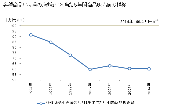 グラフ 年次 長崎県の各種商品小売業の状況 各種商品小売業の店舗1平米当たり年間商品販売額の推移