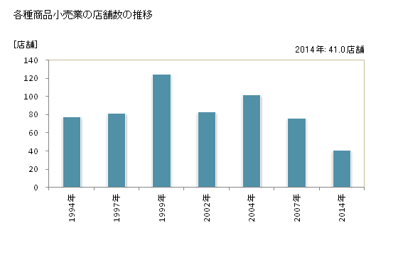 グラフ 年次 長崎県の各種商品小売業の状況 各種商品小売業の店舗数の推移