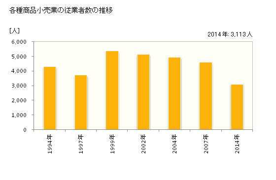 グラフ 年次 長崎県の各種商品小売業の状況 各種商品小売業の従業者数の推移