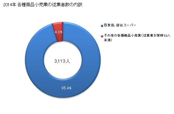 グラフ 年次 長崎県の各種商品小売業の状況 各種商品小売業の従業者数の内訳