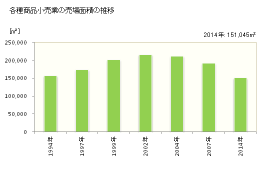 グラフ 年次 長崎県の各種商品小売業の状況 各種商品小売業の売場面積の推移