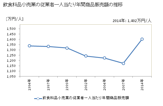 グラフ 年次 長崎県の飲食料品小売業の状況 飲食料品小売業の従業者一人当たり年間商品販売額の推移