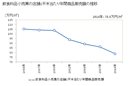 グラフ 年次 長崎県の飲食料品小売業の状況 飲食料品小売業の店舗1平米当たり年間商品販売額の推移