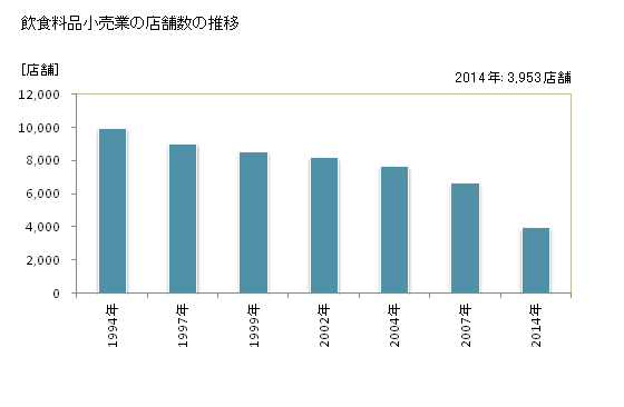 グラフ 年次 長崎県の飲食料品小売業の状況 飲食料品小売業の店舗数の推移