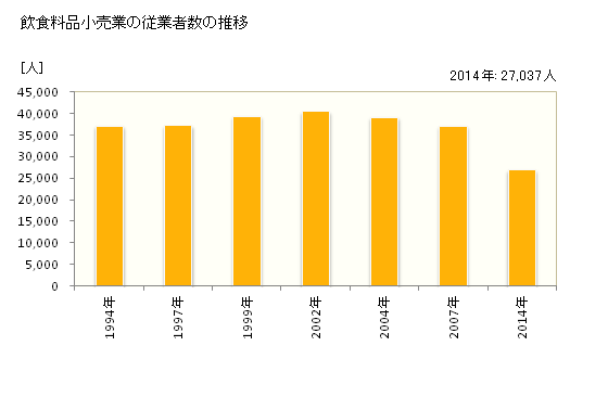 グラフ 年次 長崎県の飲食料品小売業の状況 飲食料品小売業の従業者数の推移
