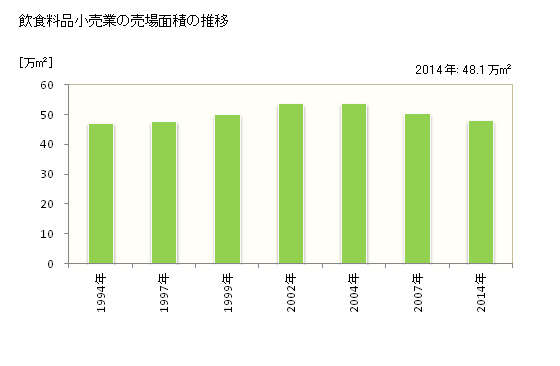 グラフ 年次 長崎県の飲食料品小売業の状況 飲食料品小売業の売場面積の推移