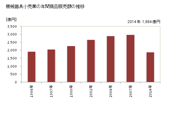 グラフ 年次 長崎県の機械器具小売業の状況 機械器具小売業の年間商品販売額の推移