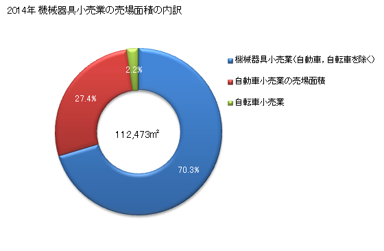 グラフ 年次 長崎県の機械器具小売業の状況 機械器具小売業の売場面積の内訳