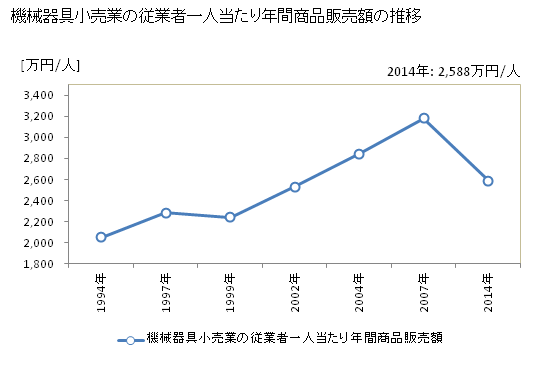 グラフ 年次 長崎県の機械器具小売業の状況 機械器具小売業の従業者一人当たり年間商品販売額の推移